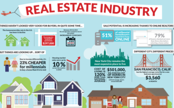 Types of Real Estate : Industry Overview